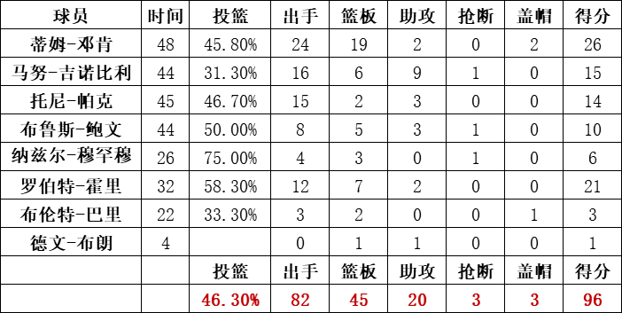 馬刺隊統計