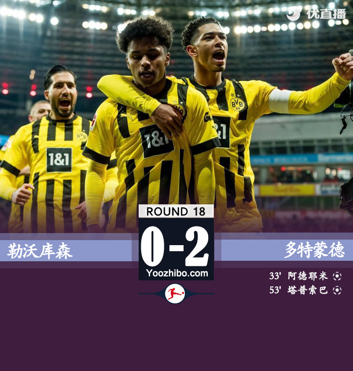 多特2-0勒沃庫森 阿德耶米聯賽首球貝林厄姆造烏龍