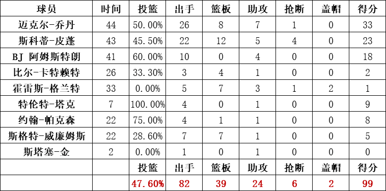 公牛隊統計