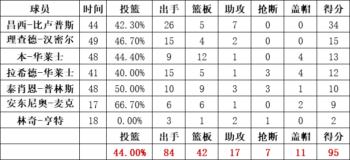 活塞隊統計