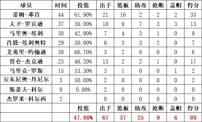 馬刺隊統計