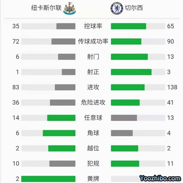 切爾西2-0紐卡斯爾