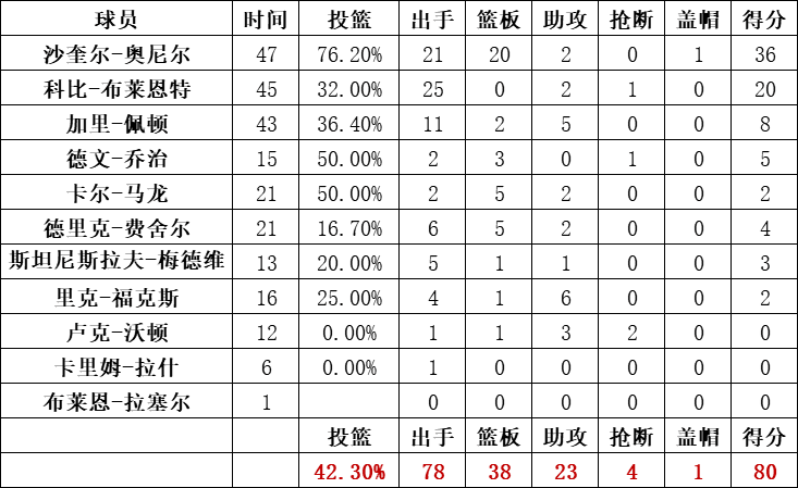 湖人隊統計