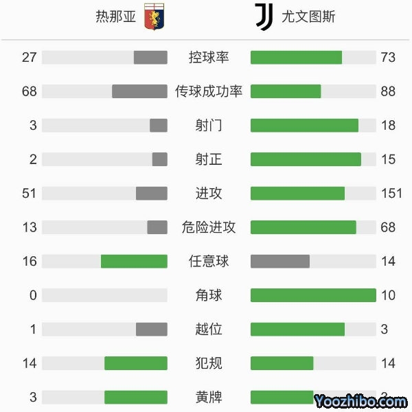 尤文圖斯3-1熱那亞