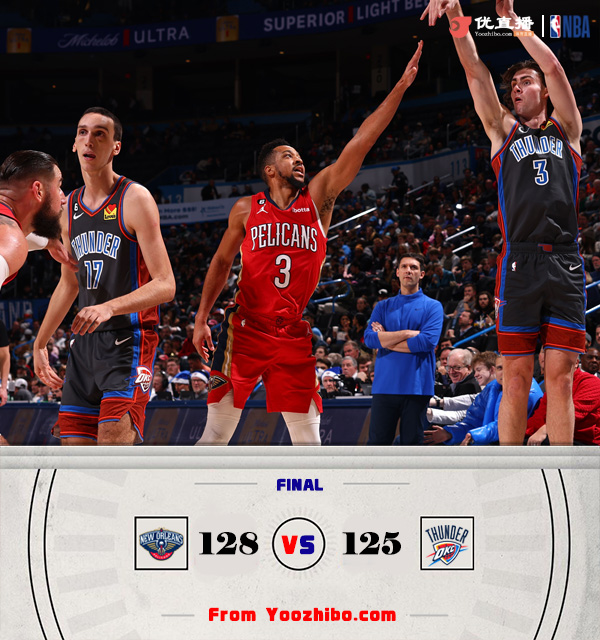鵜鶘128-123力克雷霆 麥科勒姆17+6+11 亞歷山大44+10+6