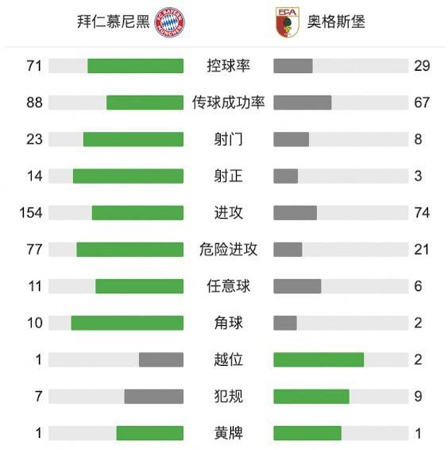 拜仁5-2奧格斯堡 兩將世界波萊萬破紀錄