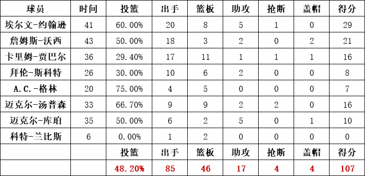 湖人隊統計