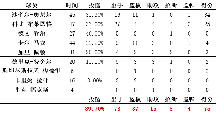 湖人隊統計