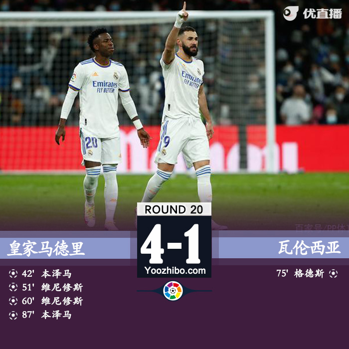皇馬4-1瓦倫西亞