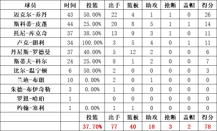 公牛隊統計