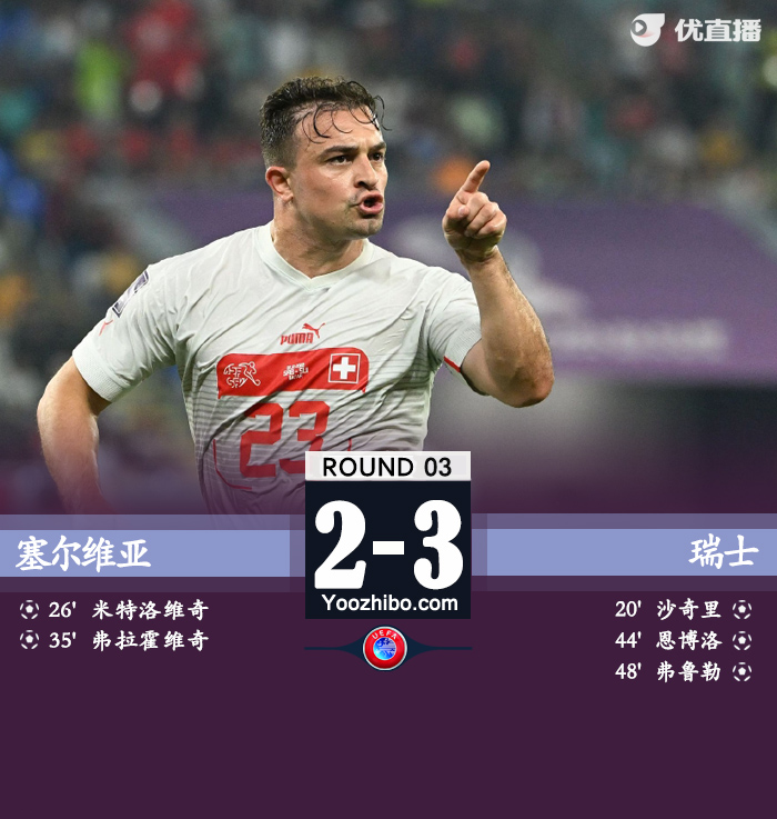瑞士3-2擊敗塞爾維亞