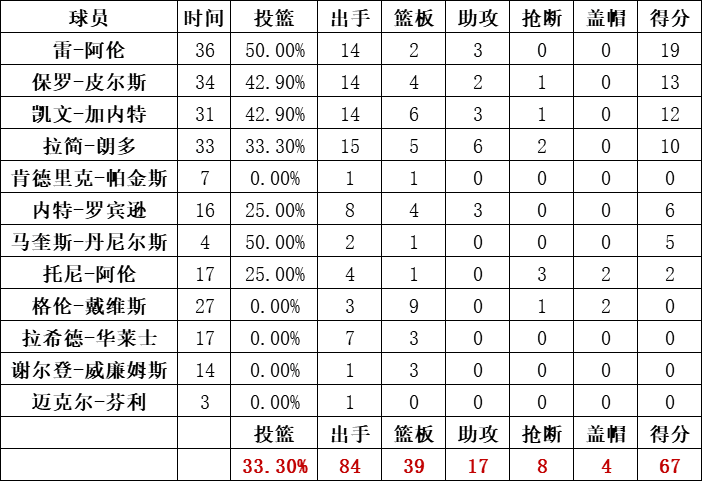 凱爾特人隊統計
