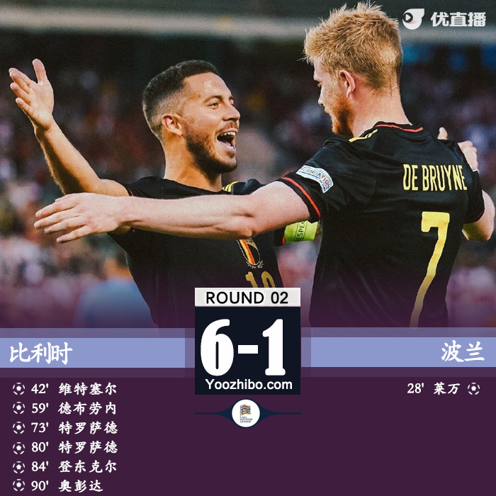 比利時主場6-1大勝波蘭