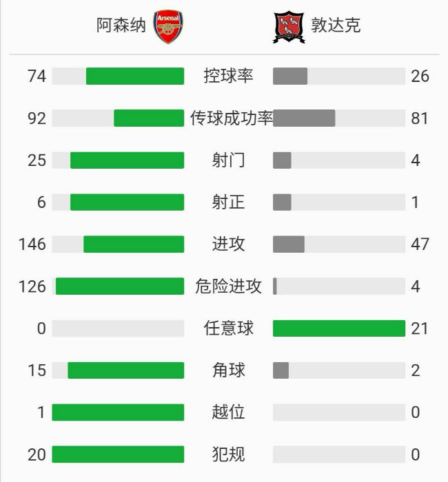 阿森納3-0鄧多克
