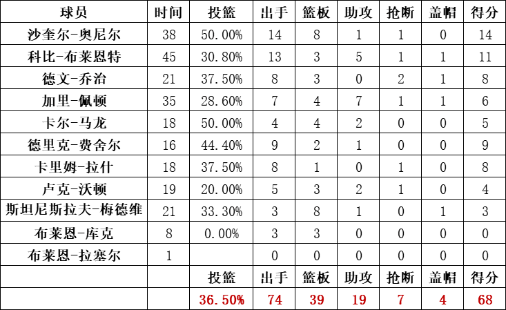 湖人隊統計