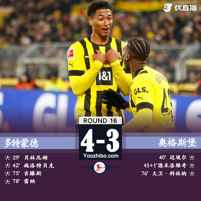 多特4-3奧格斯堡 貝林厄姆破門阿萊替補復出