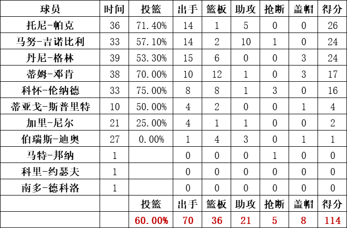 馬刺隊統計