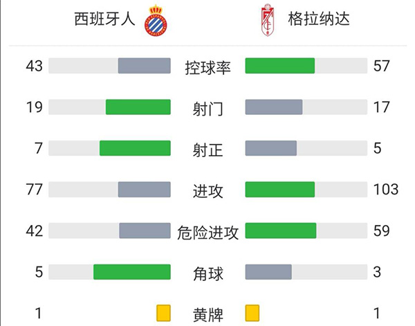 西班牙人2-0格拉納達 佩德羅薩德托馬斯破門武磊替補登場