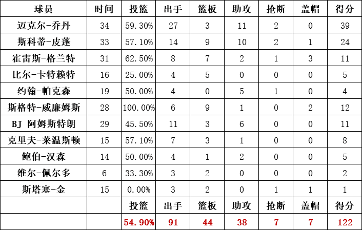 公牛隊統計