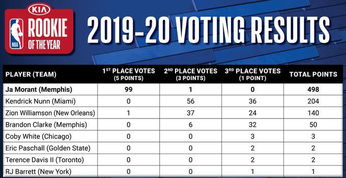 NBA最佳新秀莫蘭特當選,灰熊
