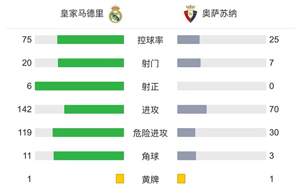 皇馬0-0奧薩蘇納 兩隊機會寥寥互交白卷