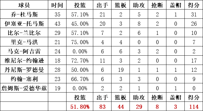 活塞隊統計