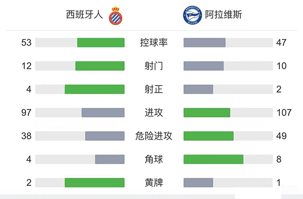 西班牙人1-0阿拉維斯 武磊失絕佳單刀德托馬斯點射
