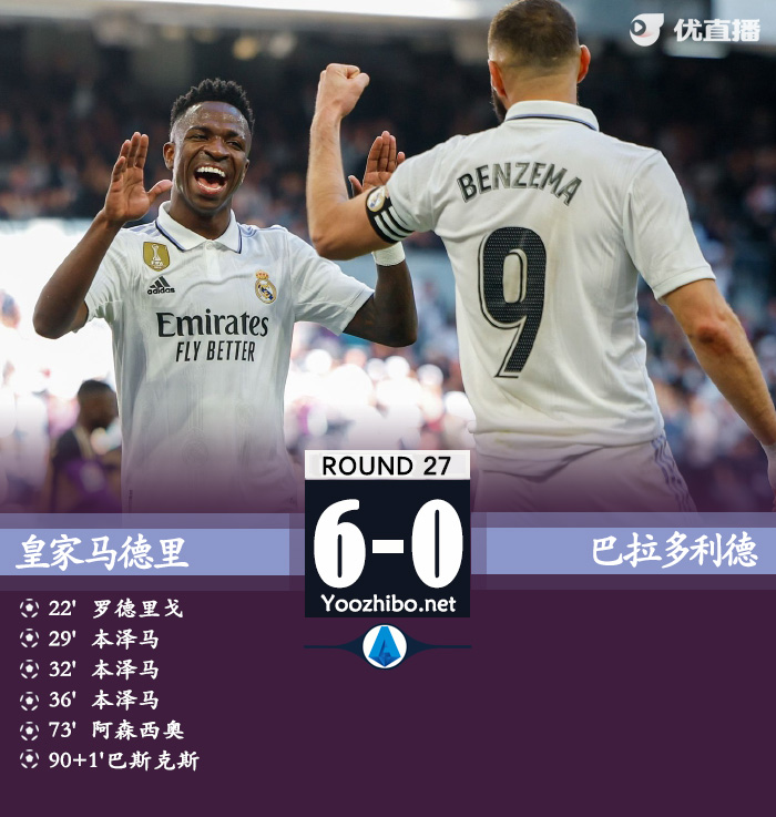 皇馬6-0巴拉多利德 本澤馬戴帽羅德里戈1射2傳