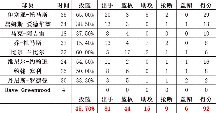 活塞隊統計