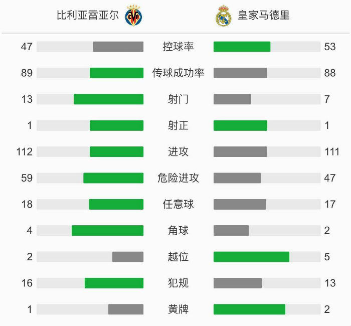 皇馬1-1比利亞雷亞爾