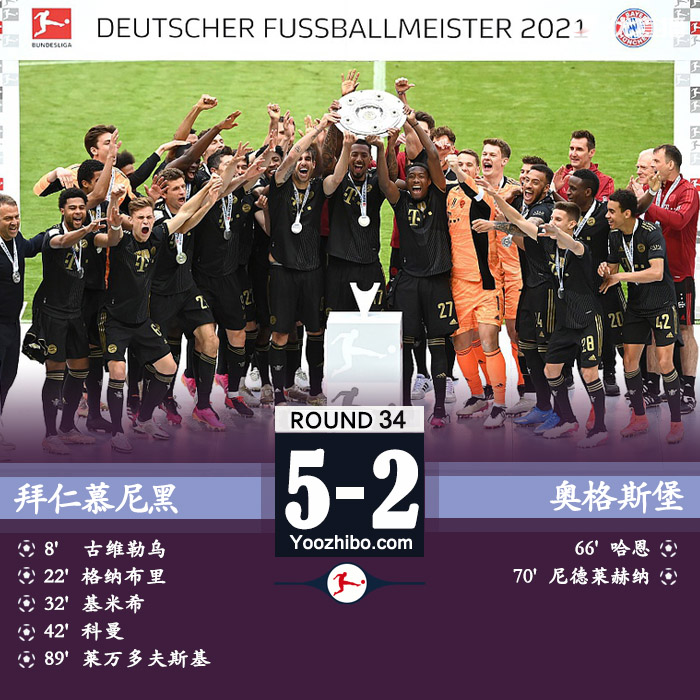 拜仁5-2奧格斯堡 兩將世界波萊萬破紀錄
