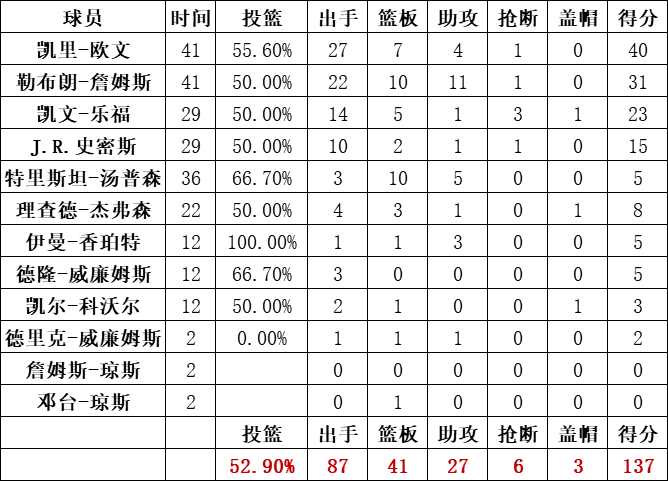 騎士隊統計