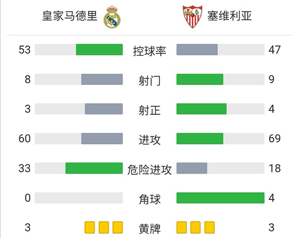 最終皇馬2-1戰勝塞維利亞。