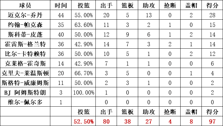 公牛隊統計