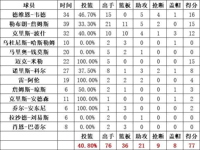 熱火隊統計