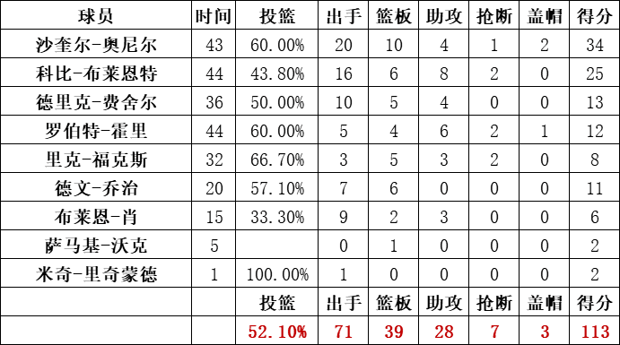 湖人隊統計