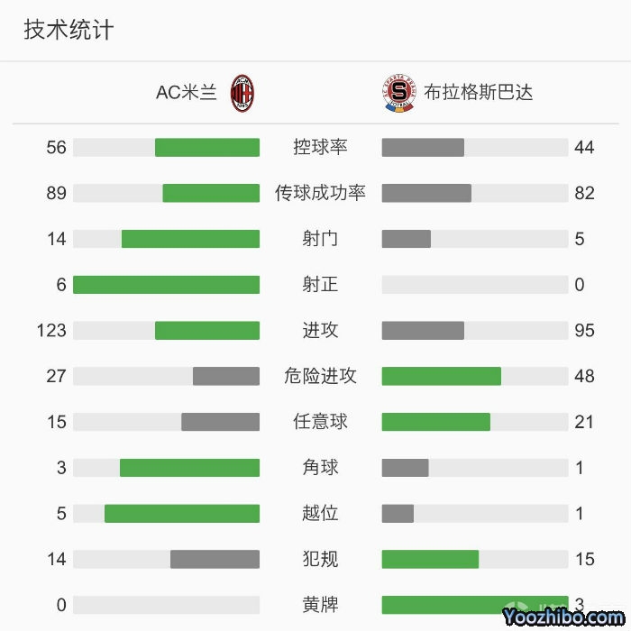 AC米蘭3-0布拉格斯巴達