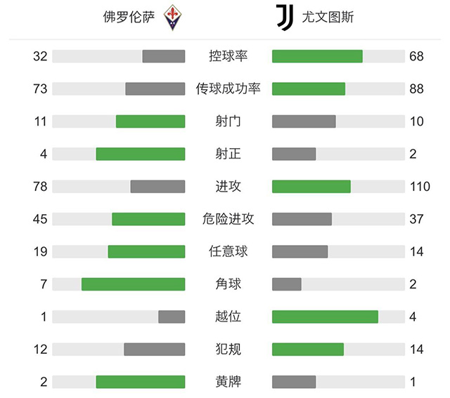 尤文1-1佛羅倫薩 莫拉塔替補登場31秒救主
