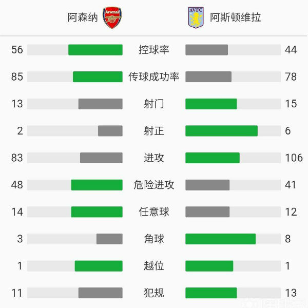 阿森納0-3阿斯頓維拉