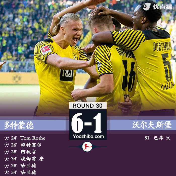 多特蒙德6-1沃爾夫斯堡 17歲小將羅特首秀破門哈蘭德2射1傳