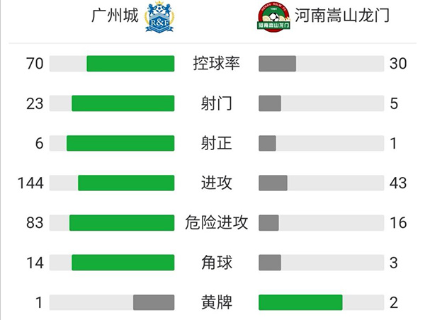 河南1-1廣州城 卡爾德克雙響元敏誠破門二人皆破舊主