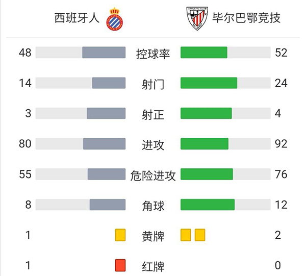 西班牙人1-1畢爾巴鄂  武磊替補未出場德托馬斯點射+染紅