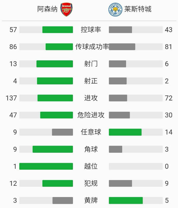 阿森納0-1萊斯特城