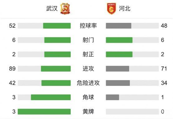 河北隊1-1武漢隊 萊昂納多建功卡里索破門
