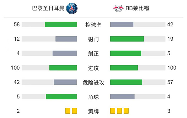 巴黎3-2勝萊比錫 梅西雙響姆巴佩造點+破門+失點