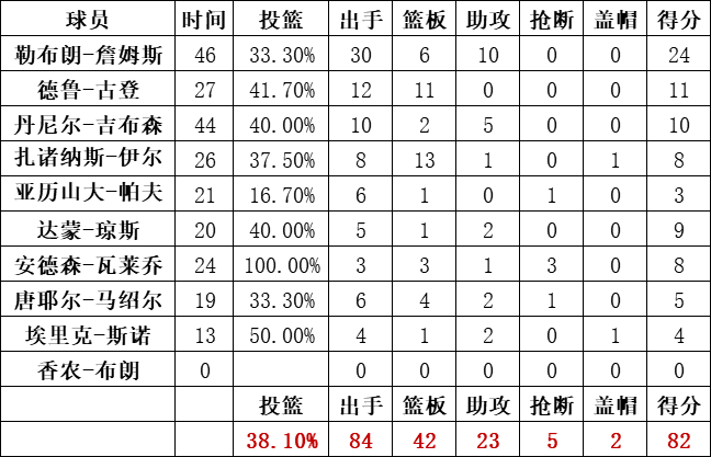 騎士隊統計