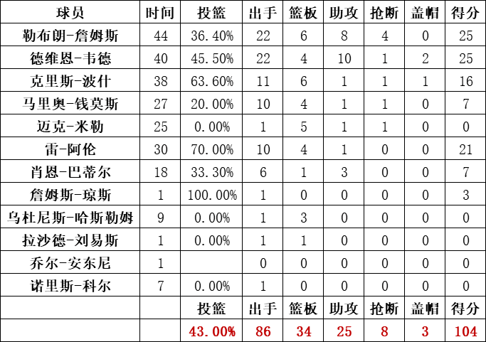 熱火隊統計