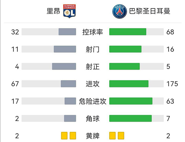 巴黎1-1里昂 科雷爾替補破門姆巴佩兩中框