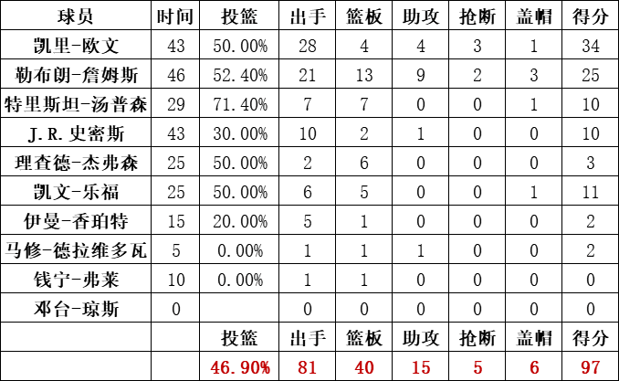 騎士隊統計