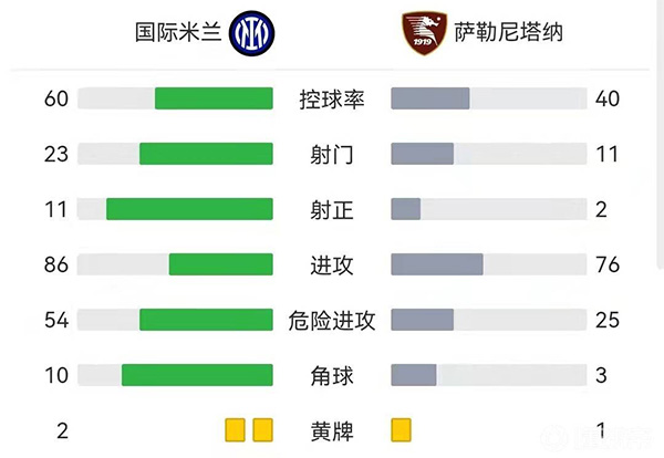 國米5-0擊敗薩勒尼塔納